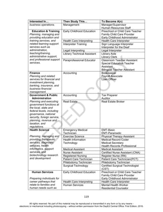 D
EPED
C
O
PY
119
Interested In… Then Study This… To Become A(n)
business operations. Management Manager/Supervisor
Human Resources Staff
Education & Training
Planning, managing and
providing education and
training services, and
related learning support
services such as
administration,
teaching/training,
administrative support,
and professional support
services.
Early Childhood Education Preschool or Child Care Teacher
Family Child Care Provider
Early Childhood Administrator
Health Care Interpreting Health Care Interpreter
Interpreter Training Sign Language Interpreter
Interpreter for the Deaf
Legal Interpreting Legal Interpreter
Library Technical Assistant Library Aide
Library Clerk
Paraprofessional Educator Classroom Teacher Assistant
Special Education Teacher
Assistant
Bilingual Teacher Assistant
Finance
Planning and related
services for financial and
investment planning,
banking, insurance, and
business financial
management.
Accounting Bookkeeper
Payroll Associate
Loan Officer
Government & Public
Administration
Planning and executing
government functions at
the local, state and
federal levels, including
governance, national
security, foreign service,
planning, revenue and
taxation, and
regulations.
Accounting Tax Preparer
Auditor
Real Estate Real Estate Broker
Health Science
Planning, managing and
providing therapeutic
services, diagnostic
services, health
informatics, support
services, and
biotechnology research
and development
Emergency Medical
Technician
EMT-Basic
EMT-Paramedic
Exercise Science Physical Therapy Assistant
Health Information
Technology
Medical Record Coder
Medical Secretary
Health Records Professional
Medical Assistant Medical Assistant
Nurse Assistant Certified Nurse Assistant (CNA)
Registered Nursing Register Nurse (RN)
Patient Care Technician Patient Care Technician(PCT)
Phlebotomy Technician Phlebotomy Technician
Surgical Technology Certified Surgical Technologist
(CST)
Human Services
Preparing individuals for
career pathways that
relate to families and
human needs such as
Early Childhood Education Preschool or Child Care Teacher
Family Child Care Provider
Early Childhood Administrator
Health Care Interpreting Health Care Interpreter
Human Services Mental Health Worker
Residential Counselor
All rights reserved. No part of this material may be reproduced or transmitted in any form or by any means -
electronic or mechanical including photocopying – without written permission from the DepEd Central Office. First Edition, 2016.
 
