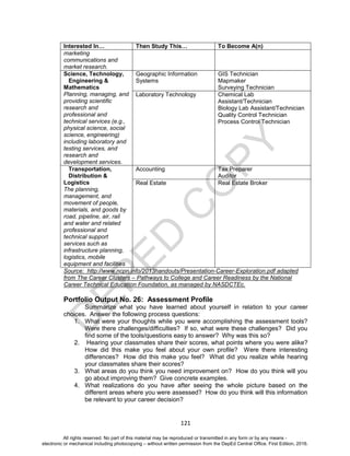 D
EPED
C
O
PY
121
Interested In… Then Study This… To Become A(n)
marketing
communications and
market research.
Science, Technology,
Engineering &
Mathematics
Planning, managing, and
providing scientific
research and
professional and
technical services (e.g.,
physical science, social
science, engineering)
including laboratory and
testing services, and
research and
development services.
Geographic Information
Systems
GIS Technician
Mapmaker
Surveying Technician
Laboratory Technology Chemical Lab
Assistant/Technician
Biology Lab Assistant/Technician
Quality Control Technician
Process Control Technician
Transportation,
Distribution &
Logistics
The planning,
management, and
movement of people,
materials, and goods by
road, pipeline, air, rail
and water and related
professional and
technical support
services such as
infrastructure planning,
logistics, mobile
equipment and facilities
Accounting Tax Preparer
Auditor
Real Estate Real Estate Broker
Source: http://www.ncpn.info/2013handouts/Presentation-Career-Exploration.pdf adapted
from The Career Clusters – Pathways to College and Career Readiness by the National
Career Technical Education Foundation, as managed by NASDCTEc.
Portfolio Output No. 26: Assessment Profile
Summarize what you have learned about yourself in relation to your career
choices. Answer the following process questions:
1. What were your thoughts while you were accomplishing the assessment tools?
Were there challenges/difficulties? If so, what were these challenges? Did you
find some of the tools/questions easy to answer? Why was this so?
2. Hearing your classmates share their scores, what points where you were alike?
How did this make you feel about your own profile? Were there interesting
differences? How did this make you feel? What did you realize while hearing
your classmates share their scores?
3. What areas do you think you need improvement on? How do you think will you
go about improving them? Give concrete examples.
4. What realizations do you have after seeing the whole picture based on the
different areas where you were assessed? How do you think will this information
be relevant to your career decision?
All rights reserved. No part of this material may be reproduced or transmitted in any form or by any means -
electronic or mechanical including photocopying – without written permission from the DepEd Central Office. First Edition, 2016.
 