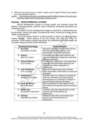 D
EPED
C
O
PY
18
5. Where do you want to be in a year, 5 years, and 10 years? What do you expect
your future timeline will be?
Source: http://blogs.psychcentral.com/relationships/2012/08/the-timeline-of-your-life-story-
probing-to-create-shift-to-life-liberating-meanings-2-of-2/
Reading: DEVELOPMENTAL STAGES
Human Development focuses on human growth and changes across the
lifespan, including physical, cognitive, social, intellectual, perceptual, personality and
emotional growth.
The study of human developmental stages is essential to understanding how
humans learn, mature and adapt. Throughout their lives, humans go through various
stages of development.
The human being is either in a state of growth or decline, but either condition
imparts change. Some aspects of our life change very little over time, are
consistent. Other aspects change dramatically. By understanding these changes, we
can better respond and plan ahead effectively.
Developmental Stage Characteristics
1. Pre-natal
(Conception to birth)
Age when hereditary endowments and sex
are fixed and all body features, both
external and internal are developed.
2. Infancy
(Birth to 2 years)
Foundation age when basic behavior are
organized and many ontogenetic maturation
skills are developed.
3. Early Childhood
(2 to 6 years)
Pre-gang age, exploratory, and questioning.
Language and Elementary reasoning are
acquired and initial socialization is
experienced.
4. Late Childhood
(6 to 12 years)
Gang and creativity age when self-help
skills, social skills, school skills, and play are
developed.
5. Adolescence
(puberty to 18 years)
Transition age from childhood to adulthood
when sex maturation and rapid physical
development occur resulting to changes in
ways of feeling, thinking and acting.
6. Early Adulthood
(18 to 40 years)
Age of adjustment to new patterns of life
and roles such as spouse, parent and bread
winner.
7. Middle Age
(40 years to retirement)
Transition age when adjustments to initial
physical and mental decline are
experienced.
8. Old Age
(Retirement to death)
Retirement age when increasingly rapid
physical and mental decline are
experienced.
All rights reserved. No part of this material may be reproduced or transmitted in any form or by any means -
electronic or mechanical including photocopying – without written permission from the DepEd Central Office. First Edition, 2016.
 