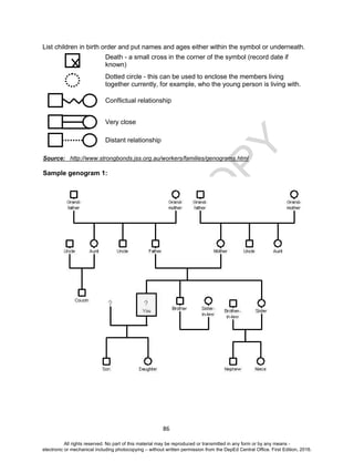 D
EPED
C
O
PY
86
List children in birth order and put names and ages either within the symbol or underneath.
Death - a small cross in the corner of the symbol (record date if
known)
Dotted circle - this can be used to enclose the members living
together currently, for example, who the young person is living with.
Conflictual relationship
Very close
Distant relationship
Source: http://www.strongbonds.jss.org.au/workers/families/genograms.html
Sample genogram 1:
All rights reserved. No part of this material may be reproduced or transmitted in any form or by any means -
electronic or mechanical including photocopying – without written permission from the DepEd Central Office. First Edition, 2016.
 