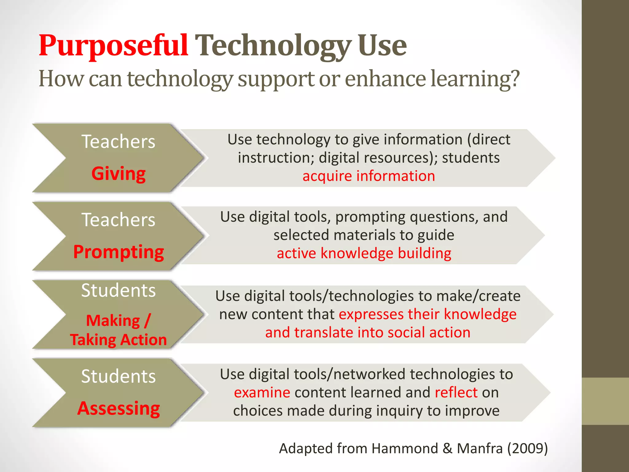 Purposeful Technology Use
Howcantechnologysupportorenhancelearning?
Teachers
Giving
Use technology to give information (direct
instruction; digital resources); students
acquire information
Teachers
Prompting
Use digital tools, prompting questions, and
selected materials to guide
active knowledge building
Students
Making /
Taking Action
Use digital tools/technologies to make/create
new content that expresses their knowledge
and translate into social action
Students
Assessing
Use digital tools/networked technologies to
examine content learned and reflect on
choices made during inquiry to improve
Adapted from Hammond & Manfra (2009)
 