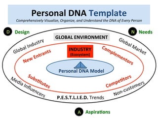 Personal	
  DNA	
  Template	
  
Comprehensively	
  Visualize,	
  Organize,	
  and	
  Understand	
  the	
  DNA	
  of	
  Every	
  Person	
  
INDUSTRY	
  
(Ecosystem)	
  
GLOBAL	
  ENVIRONMENT	
  
Personal	
  DNA	
  Model	
  
P.E.S.T.L.I.E.D.	
  Trends	
  
Design	
   Needs	
  
AspiraEons	
  
D N
A
(Suppliers)	
   (Customers)	
  
 