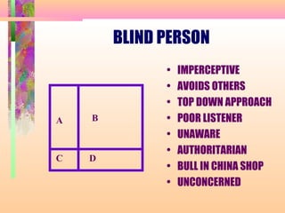 BLIND PERSON
• IMPERCEPTIVE
• AVOIDS OTHERS
• TOP DOWN APPROACH
• POOR LISTENER
• UNAWARE
• AUTHORITARIAN
• BULL IN CHINA SHOP
• UNCONCERNED
A B
C D
 
