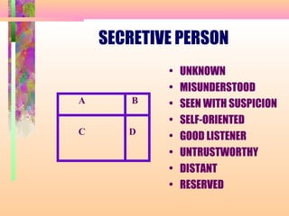SECRETIVE PERSON
• UNKNOWN
• MISUNDERSTOOD
• SEEN WITH SUSPICION
• SELF-ORIENTED
• GOOD LISTENER
• UNTRUSTWORTHY
• DISTANT
• RESERVED
A B
C D
 