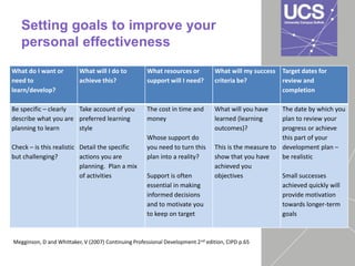 Setting goals to improve your
personal effectiveness
What do I want or
need to
learn/develop?
What will I do to
achieve this?
What resources or
support will I need?
What will my success
criteria be?
Target dates for
review and
completion
Be specific – clearly
describe what you are
planning to learn
Check – is this realistic
but challenging?
Take account of you
preferred learning
style
Detail the specific
actions you are
planning. Plan a mix
of activities
The cost in time and
money
Whose support do
you need to turn this
plan into a reality?
Support is often
essential in making
informed decisions
and to motivate you
to keep on target
What will you have
learned (learning
outcomes)?
This is the measure to
show that you have
achieved you
objectives
The date by which you
plan to review your
progress or achieve
this part of your
development plan –
be realistic
Small successes
achieved quickly will
provide motivation
towards longer-term
goals
Megginson, D and Whittaker, V (2007) Continuing Professional Development 2nd edition, CIPD p.65
 