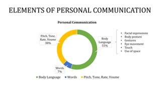 ELEMENTS OF PERSONAL COMMUNICATION
Body
Language
55%
Words
7%
Pitch, Tone,
Rate, Voume
38%
Personal Communication
Body Language Words Pitch, Tone, Rate, Voume
• Facial expressions
• Body posture
• Gestures
• Eye movement
• Touch
• Use of space
 