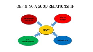 DEFINING A GOOD RELATIONSHIP
WELCOMING
DIVERSITY
TRUST
MUTUAL
RESPECT
OPEN
COMMUNICATION
MINDFULNESS
 