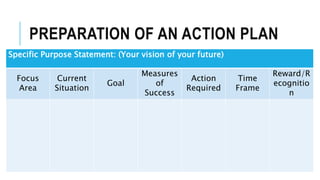 PREPARATION OF AN ACTION PLAN
Specific Purpose Statement: (Your vision of your future)
Focus
Area
Current
Situation
Goal
Measures
of
Success
Action
Required
Time
Frame
Reward/R
ecognitio
n
 