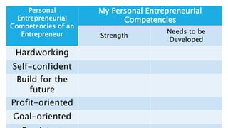 Personal
Entrepreneurial
Competencies of an
Entrepreneur
My Personal Entrepreneurial
Competencies
Strength
Needs to be
Developed
Hardworking
Self-confident
Build for the
future
Profit-oriented
Goal-oriented
 