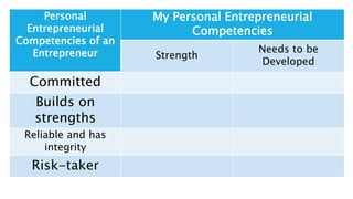 Personal
Entrepreneurial
Competencies of an
Entrepreneur
My Personal Entrepreneurial
Competencies
Strength
Needs to be
Developed
Committed
Builds on
strengths
Reliable and has
integrity
Risk-taker
 