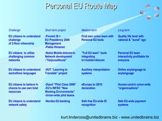 kurt.linderoos@unitedbrains.biz - www.unitedbrains.biz
Personal EU Route MapPersonal EU Route Map
Challenge Short term project Medium term Long term
EU citizens to understand
challenge
of 2-floor citisenship
-Finnish IS +
EU Presidency 2006
Management
-Pekka Himanen
Find own union team with
Personal EU tools
Quality life level with
national & ”eunal” ego
EU citizens to utilize
challenging common
networks
-Nokia Mobile-dotcom-tv
Network development
-”Varjovaalikone”
”Full EU team” tools
integrating
tv+mobile+dotcom
Personal EU team
interactivity profitable for
everyone
EU citizens to understand
eachothers languages
-HUT ”Learning to
Translate” project
Auxiliary interpretation
systems
Online anylanguage to
anylanguage
EU citizens to believe in
chance to use own total
resources
-Dipoli ”Pilot Class 2006”
-EU’s INFSO ”New
Working Environments”
-Union-wide pilot teams
eEurope to i2010
declaration
Human-centric union-wide
”organicsations”
EU citizens to understand
network safety
-Nordea EU-banking Safe free EU-wide ID
recognition
Safe EU-wide payment
systems
 