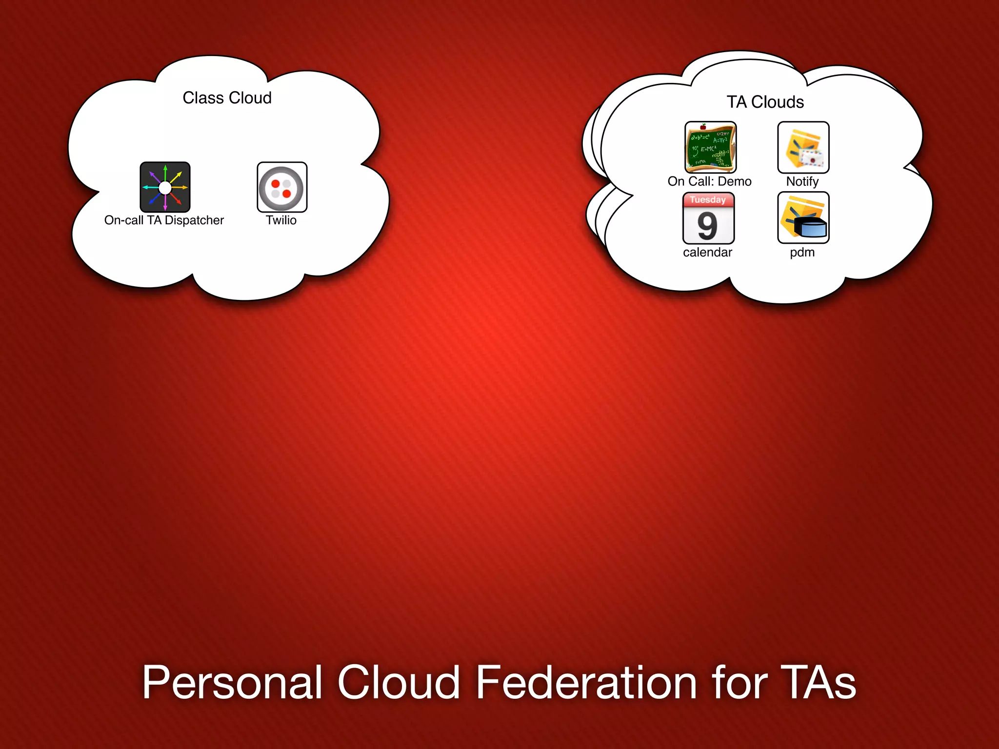 Class Cloud          Flower Shop Cloud
                                 Flower TA Clouds
                                        Shop Cloud



                                 On Call: Demo   Notify


On-call TA Dispatcher   Twilio

                                   calendar      pdm




      Personal Cloud Federation for TAs
 