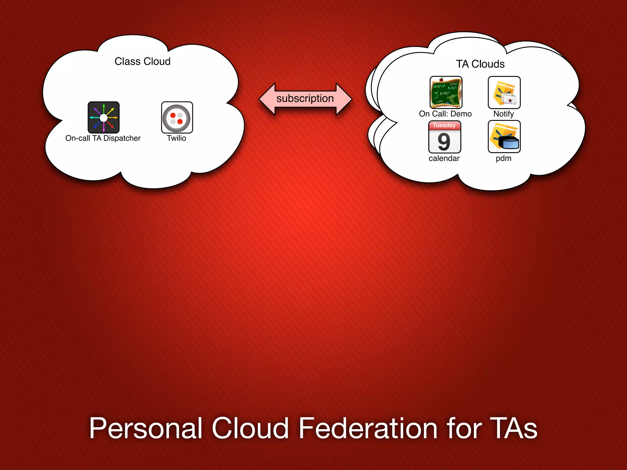 Class Cloud                         Flower Shop Cloud
                                                Flower TA Clouds
                                                       Shop Cloud


                                 subscription
                                                On Call: Demo   Notify


On-call TA Dispatcher   Twilio

                                                  calendar      pdm




      Personal Cloud Federation for TAs
 