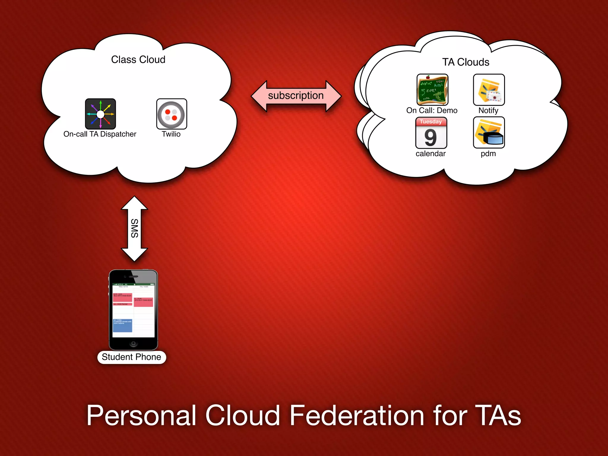 Class Cloud                            Flower Shop Cloud
                                                   Flower TA Clouds
                                                          Shop Cloud


                                    subscription
                                                   On Call: Demo   Notify


On-call TA Dispatcher      Twilio

                                                     calendar      pdm
                  SMS




           Student Phone




      Personal Cloud Federation for TAs
 