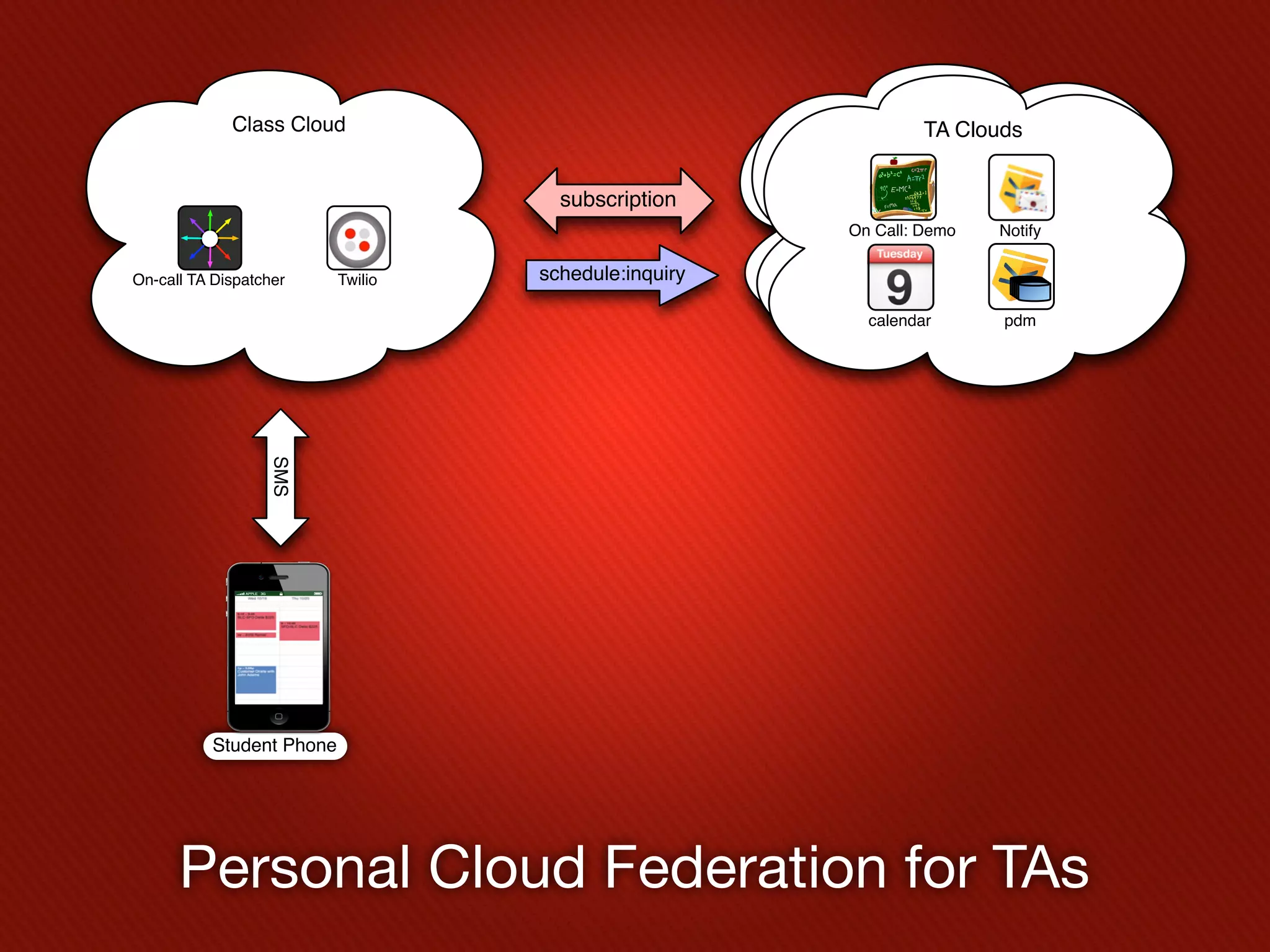 Class Cloud                                Flower Shop Cloud
                                                       Flower TA Clouds
                                                              Shop Cloud


                                      subscription
                                                       On Call: Demo   Notify


On-call TA Dispatcher      Twilio   schedule:inquiry

                                                         calendar      pdm
                  SMS




           Student Phone




      Personal Cloud Federation for TAs
 