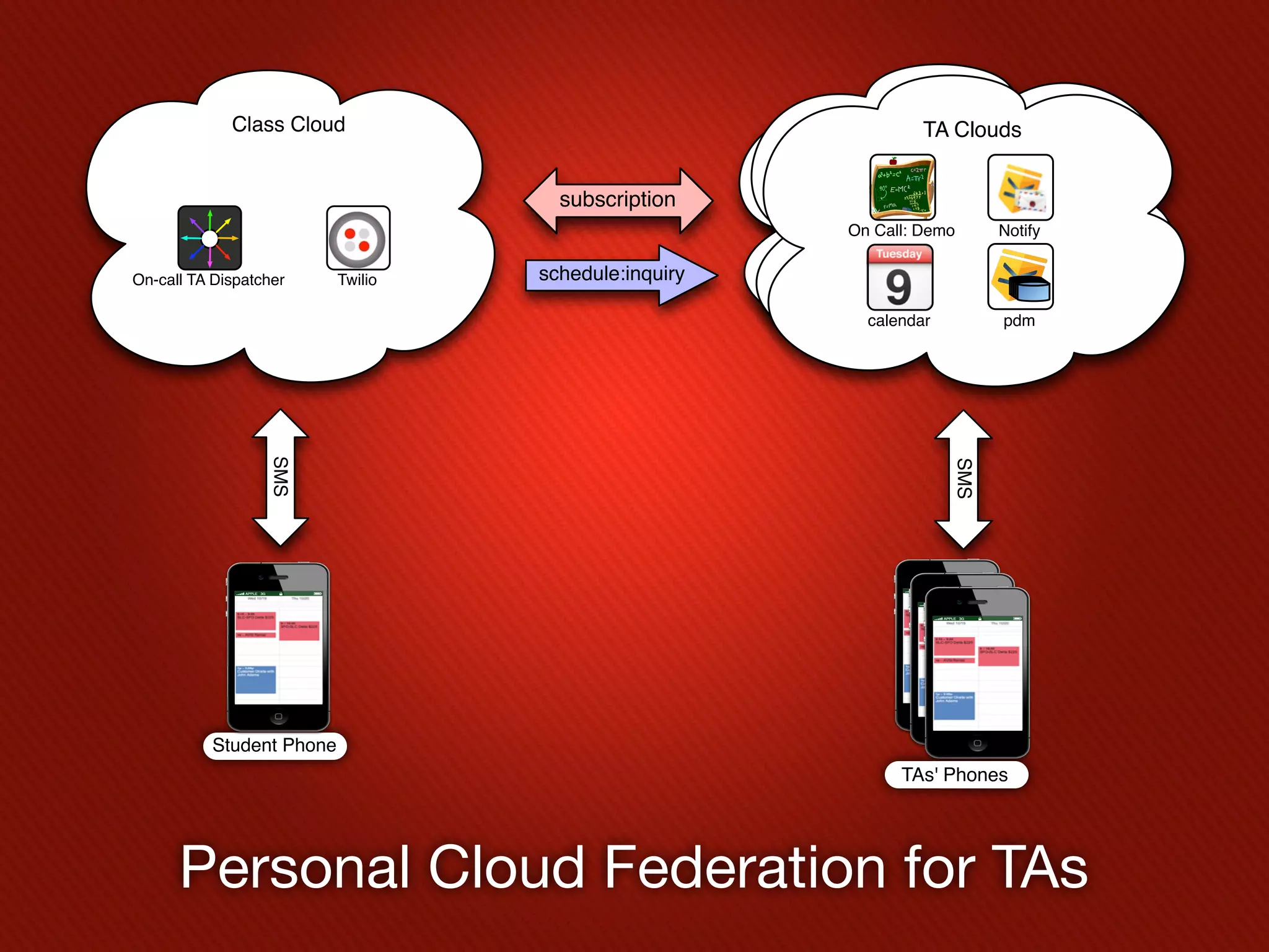 Class Cloud                                Flower Shop Cloud
                                                       Flower TA Clouds
                                                              Shop Cloud


                                      subscription
                                                       On Call: Demo      Notify


On-call TA Dispatcher      Twilio   schedule:inquiry

                                                         calendar         pdm
                  SMS




                                                                    SMS
           Student Phone
                                                             TAs' Phones




      Personal Cloud Federation for TAs
 