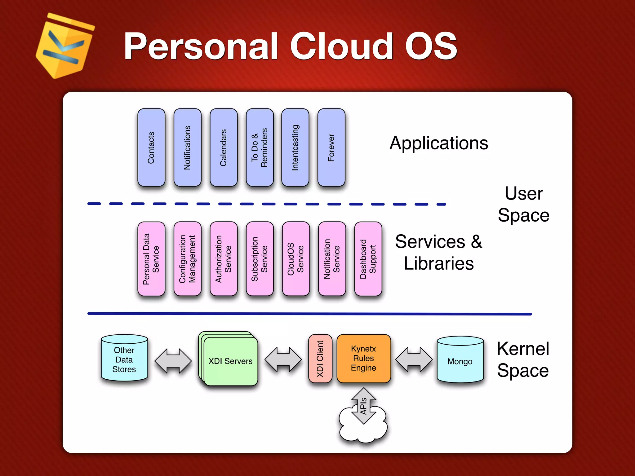 Data
        Other

        Stores
                         Personal Data
                                                  Contacts
                            Service


                         Conﬁguration
                                                 Notiﬁcations
                         Management


                         Authorization
                                                  Calendars
                           Service




          XDI Servers
          XDI Servers
           XDI Servers
                         Subscription             To Do &
                           Service               Reminders


                           CloudOS
                                                 Intentcasting
                            Service

       XDI Client
                          Notiﬁcation
                                                   Forever
                           Service


APIs                      Dashboard
        Rules
        Kynetx

        Engine
                           Support
                                                                    Personal Cloud OS




          Mongo
                            Libraries
                           Services &
                                                     Applications

                                          User




       Space
       Kernel
                                         Space
 
