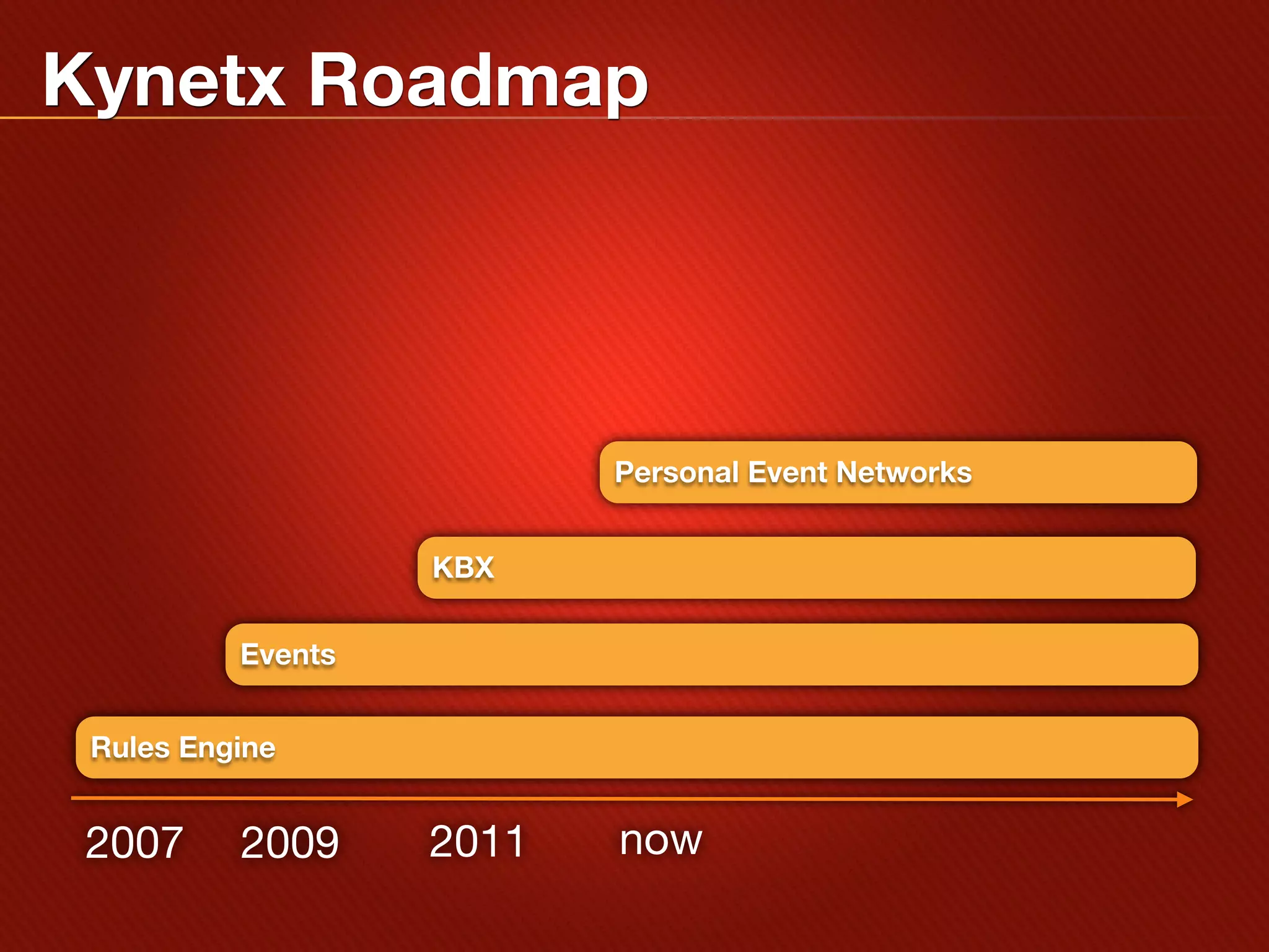Kynetx Roadmap




                          Personal Event Networks


                   KBX

          Events


 Rules Engine


 2007     2009     2011   now
 