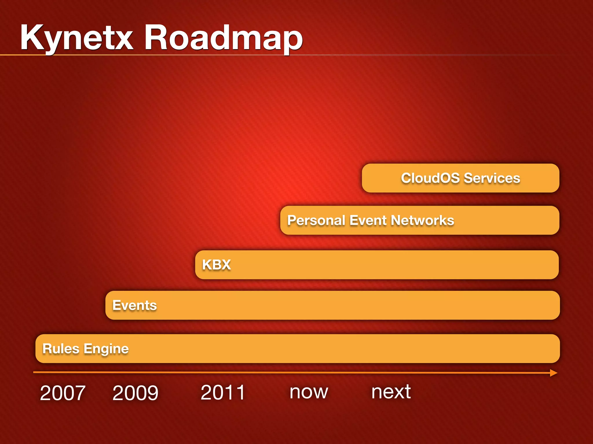 Kynetx Roadmap


                                         CloudOS Services


                          Personal Event Networks


                   KBX

          Events


 Rules Engine


 2007     2009     2011   now        next
 