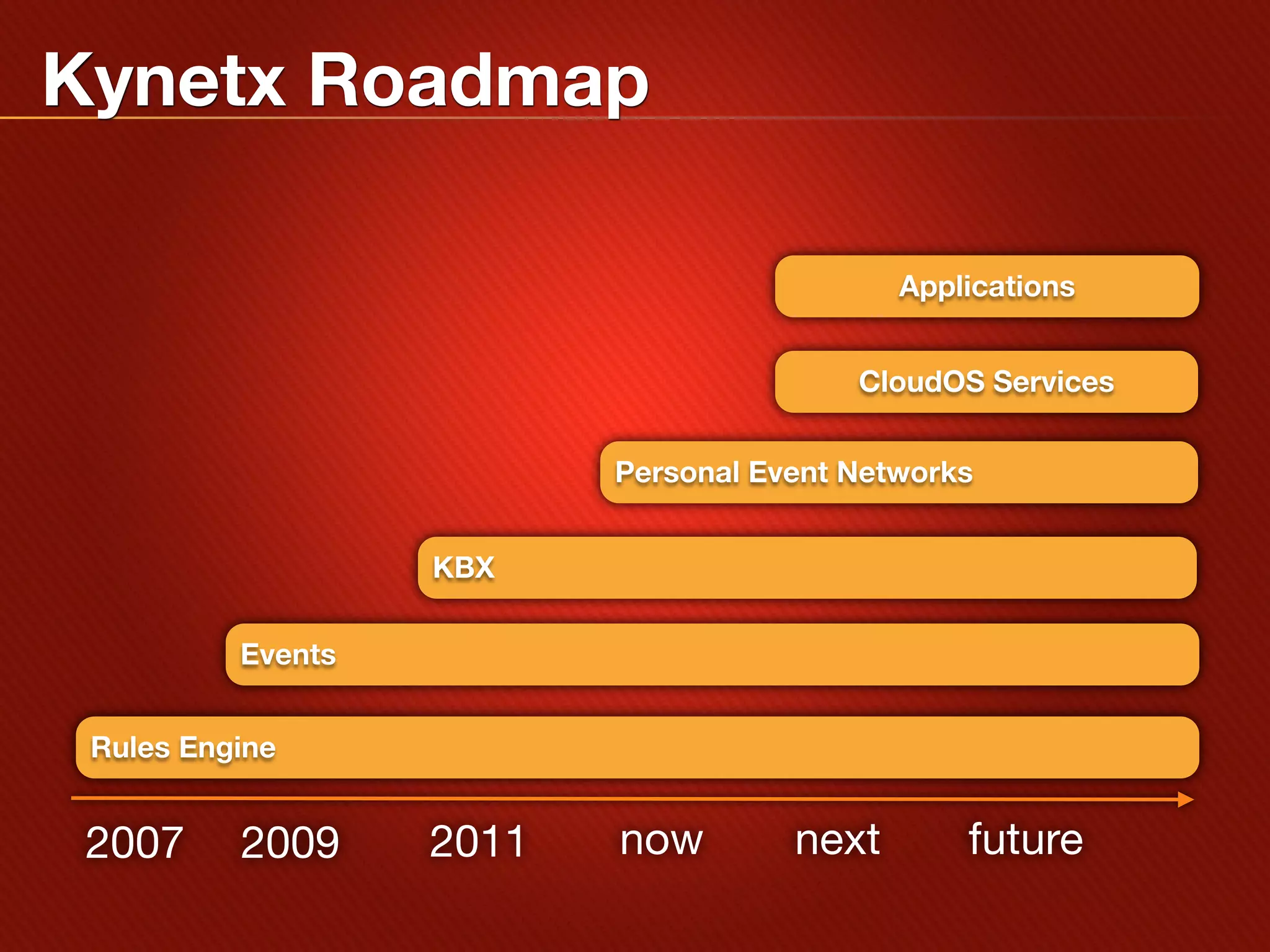 Kynetx Roadmap

                                            Applications


                                         CloudOS Services


                          Personal Event Networks


                   KBX

          Events


 Rules Engine


 2007     2009     2011   now        next       future
 