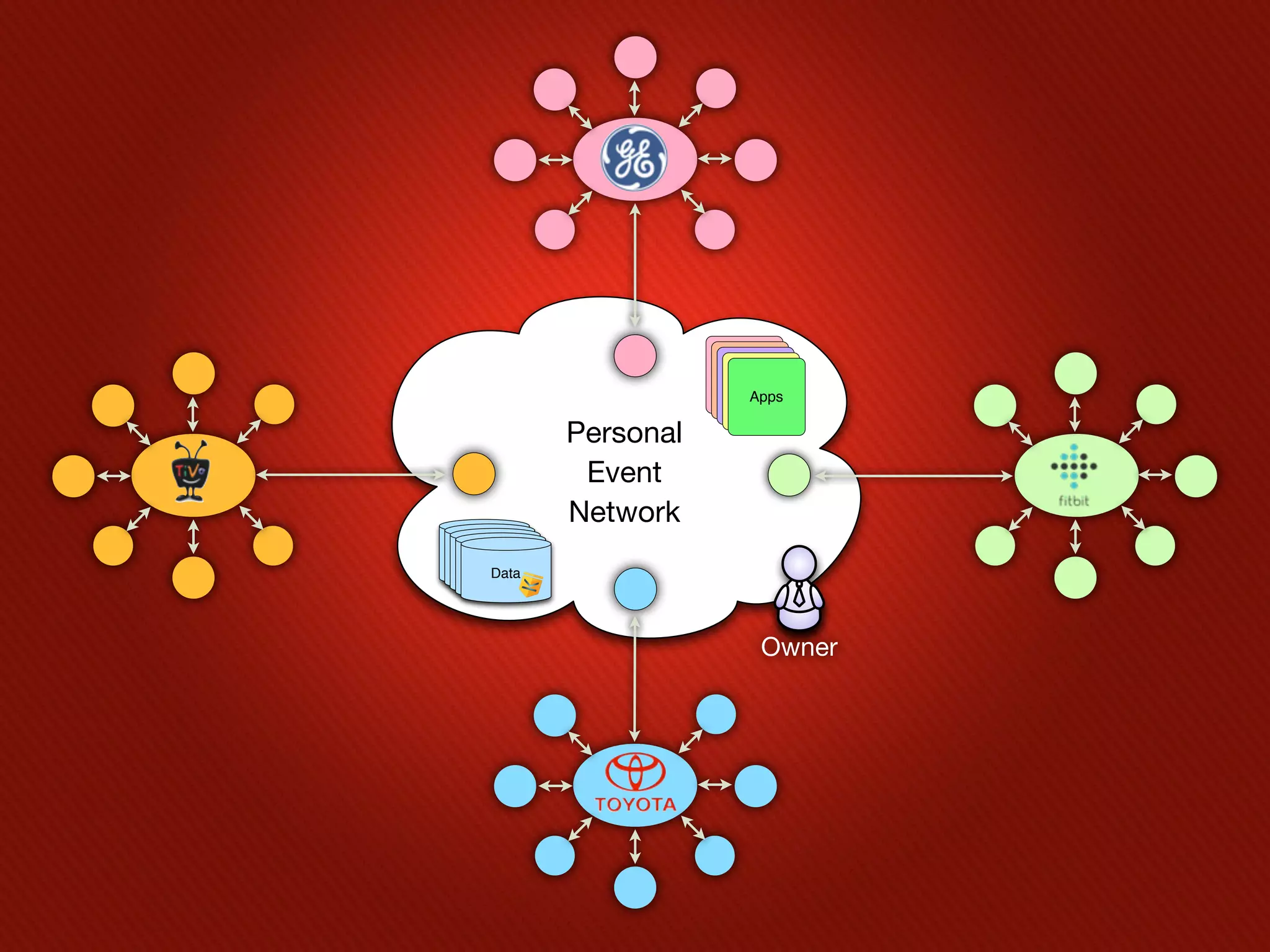 GE




                  Apps

       Personal
        Event
       Network
Data




                   Owner
 