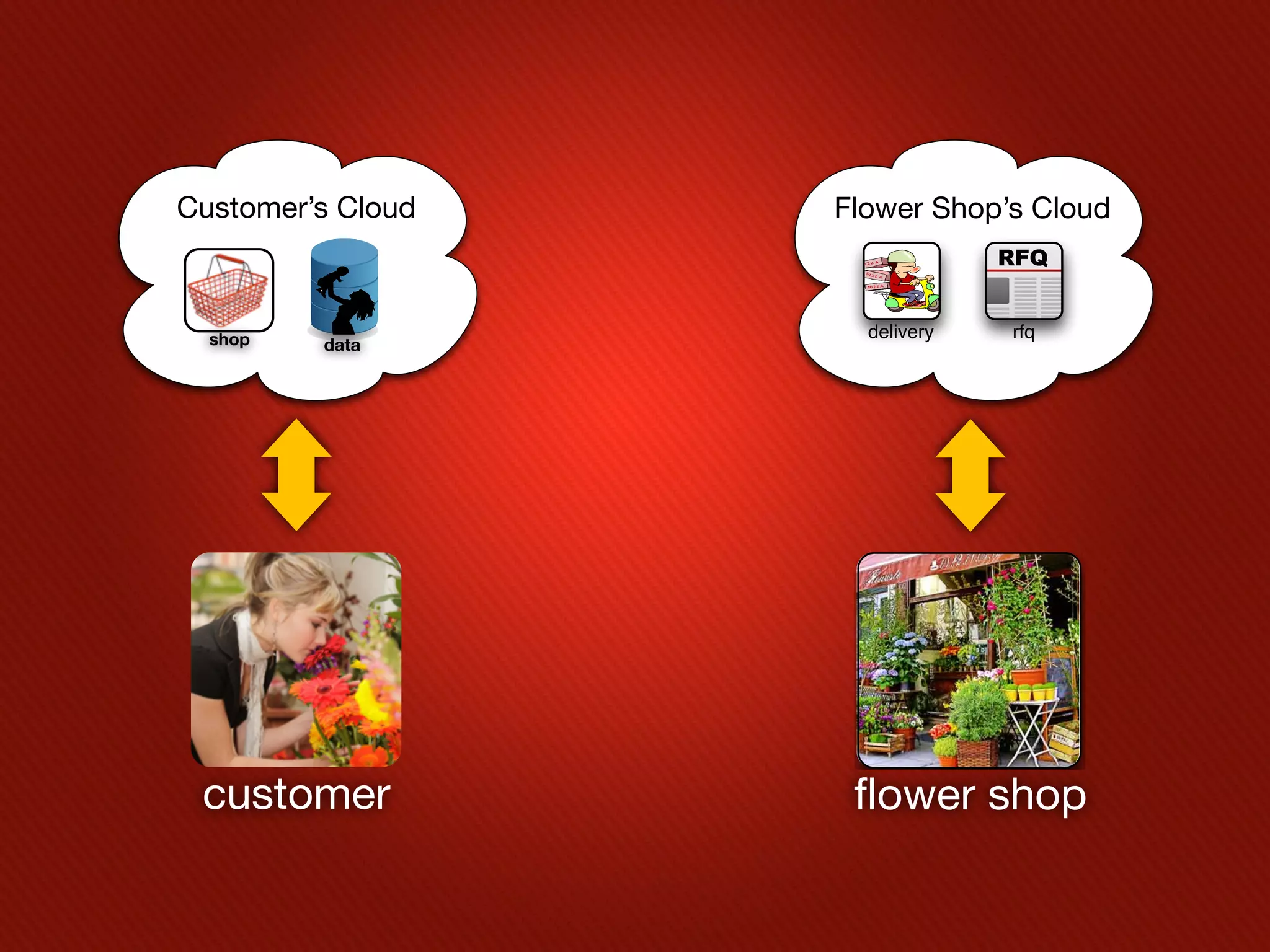 Customer’s Cloud   Flower Shop’s Cloud



  shop               delivery   rfq
         data




 customer           flowerShops
                       Flower
                              shop
 