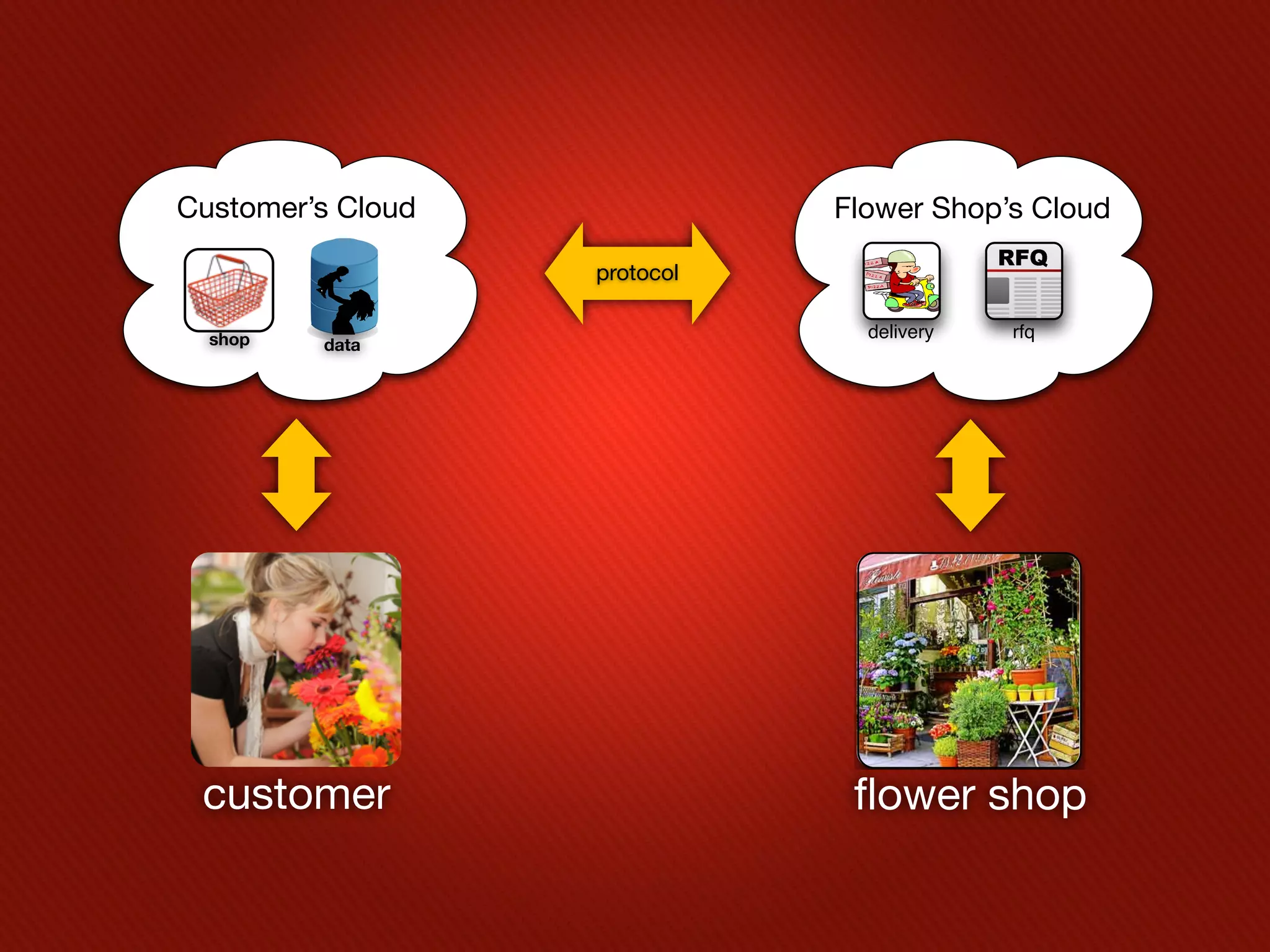 Customer’s Cloud              Flower Shop’s Cloud

                   protocol

  shop                          delivery   rfq
         data




 customer                      flowerShops
                                  Flower
                                         shop
 