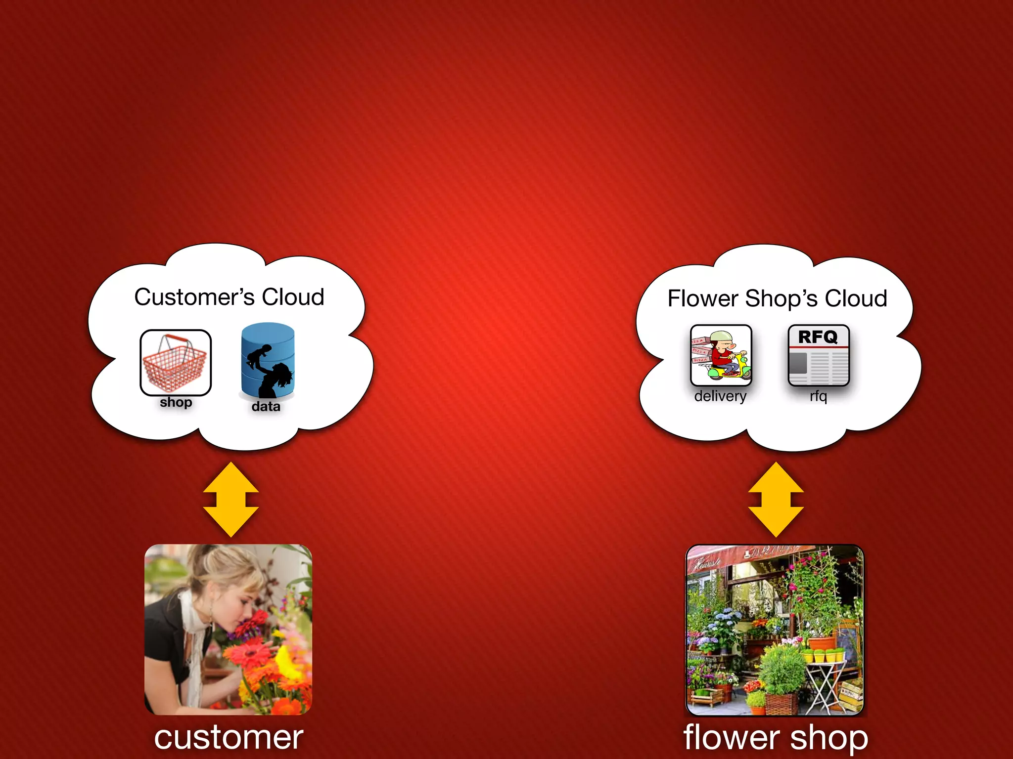 Customer’s Cloud   Flower Shop’s Cloud



  shop               delivery   rfq
         data




 customer           flowerShops
                       Flower
                              shop
 