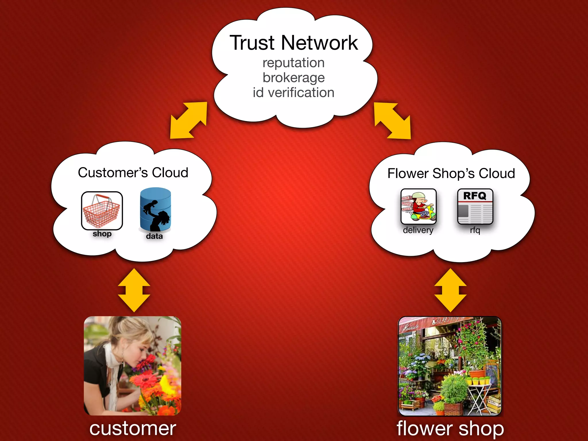 Trust Network
                       reputation
                       brokerage
                     id verification




Customer’s Cloud                       Flower Shop’s Cloud



  shop                                   delivery   rfq
         data




 customer                               flowerShops
                                           Flower
                                                  shop
 