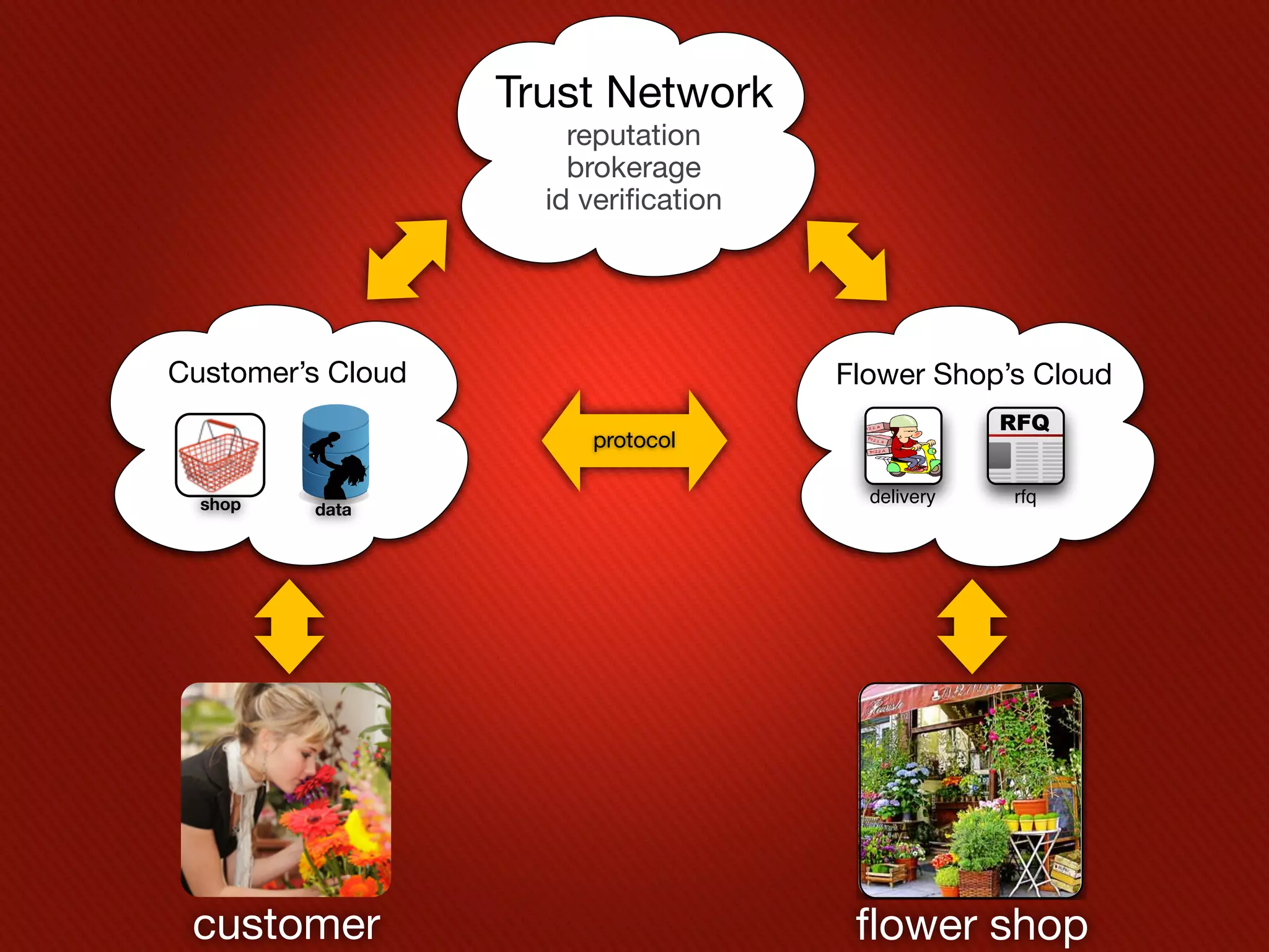 Trust Network
                       reputation
                       brokerage
                     id verification




Customer’s Cloud                       Flower Shop’s Cloud

                         protocol

  shop                                   delivery   rfq
         data




 customer                               flowerShops
                                           Flower
                                                  shop
 