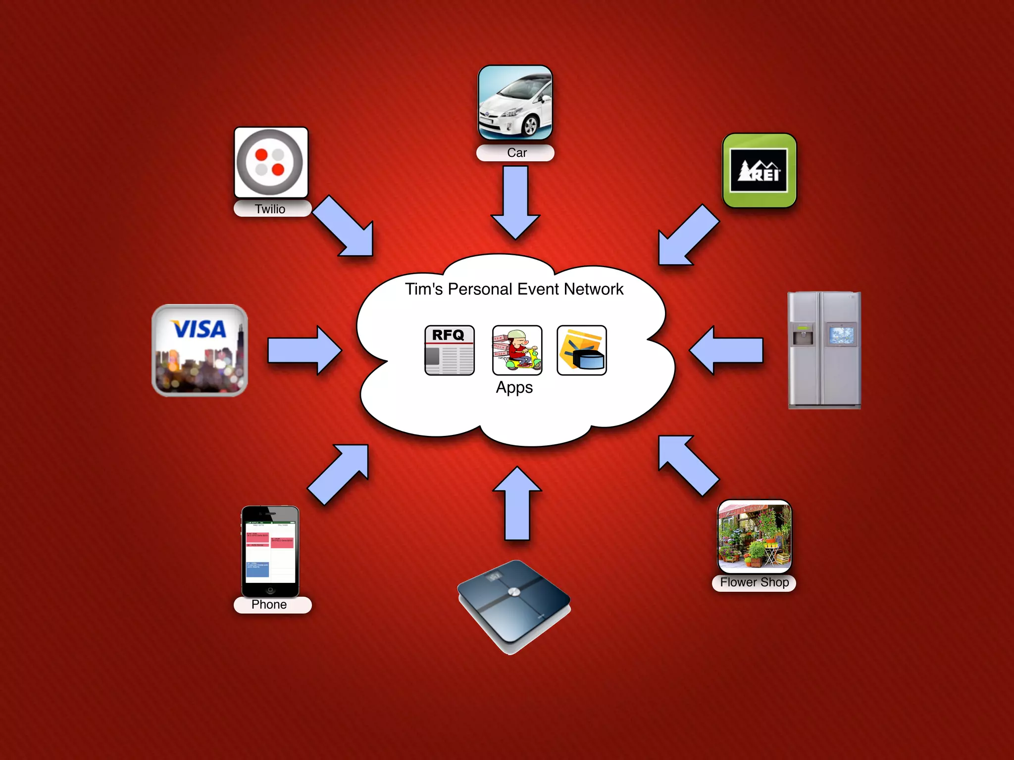 Car



Twilio




         Tim's Personal Event Network




                    Apps




                                        Flower Shop
Phone
 