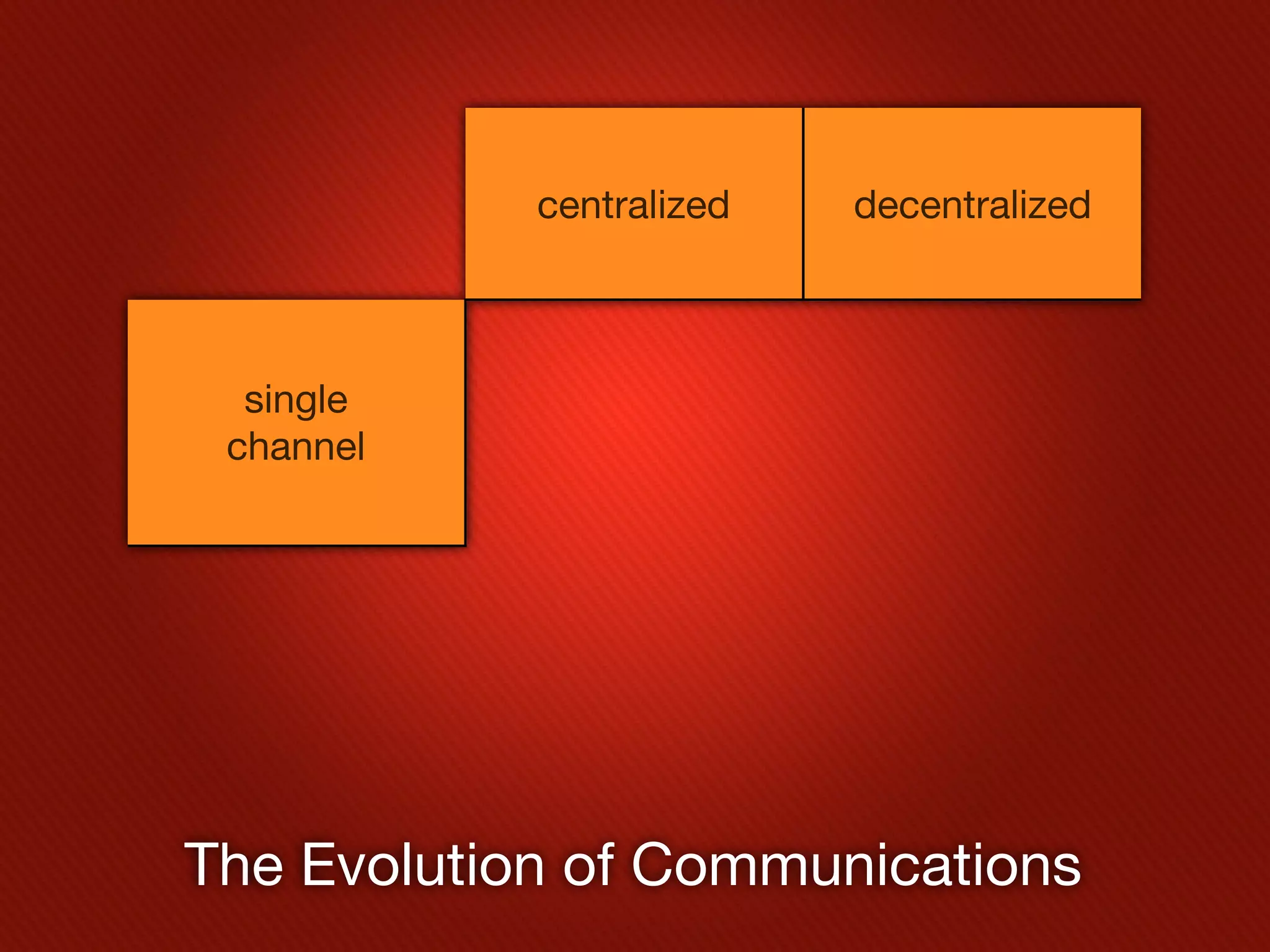centralized   decentralized



  single    AOL mail          email
 channel     (1990)          (2000)




The Evolution of Communications
 