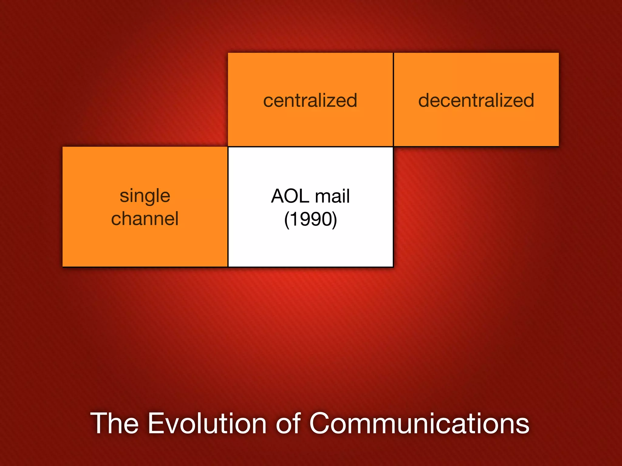 centralized   decentralized



  single    AOL mail          email
 channel     (1990)          (2000)




The Evolution of Communications
 
