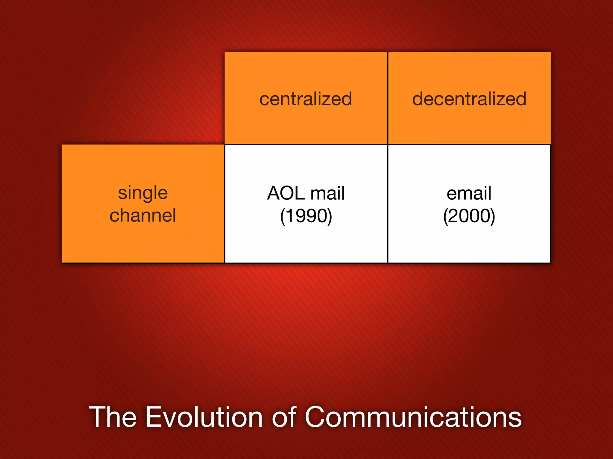 centralized   decentralized



  single    AOL mail          email
 channel     (1990)          (2000)




The Evolution of Communications
 