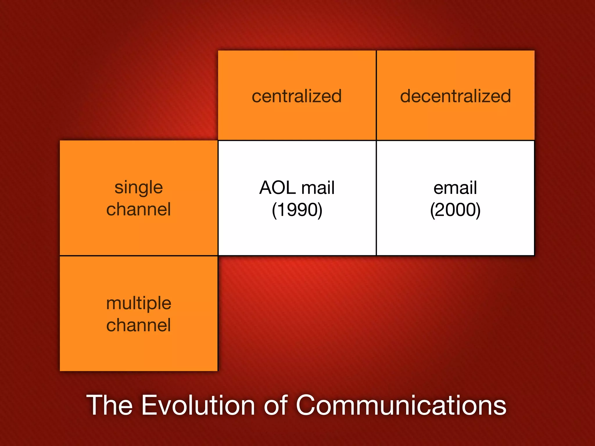 centralized    decentralized



  single    AOL mail           email
 channel     (1990)           (2000)




 multiple   Facebook      personal clouds
 channel      (2009)          (2014)



The Evolution of Communications
 