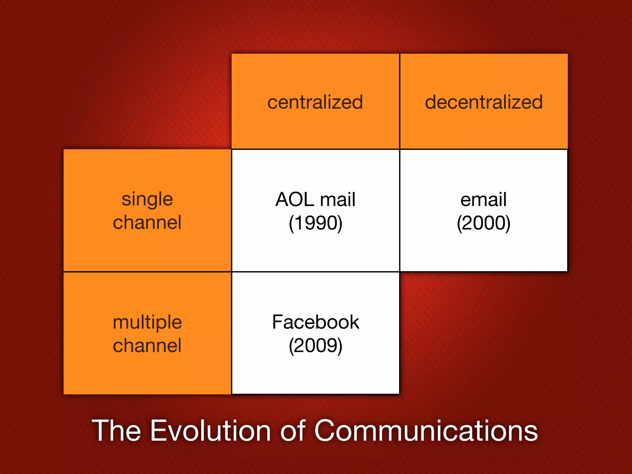 centralized    decentralized



  single    AOL mail           email
 channel     (1990)           (2000)




 multiple   Facebook      personal clouds
 channel      (2009)          (2014)



The Evolution of Communications
 