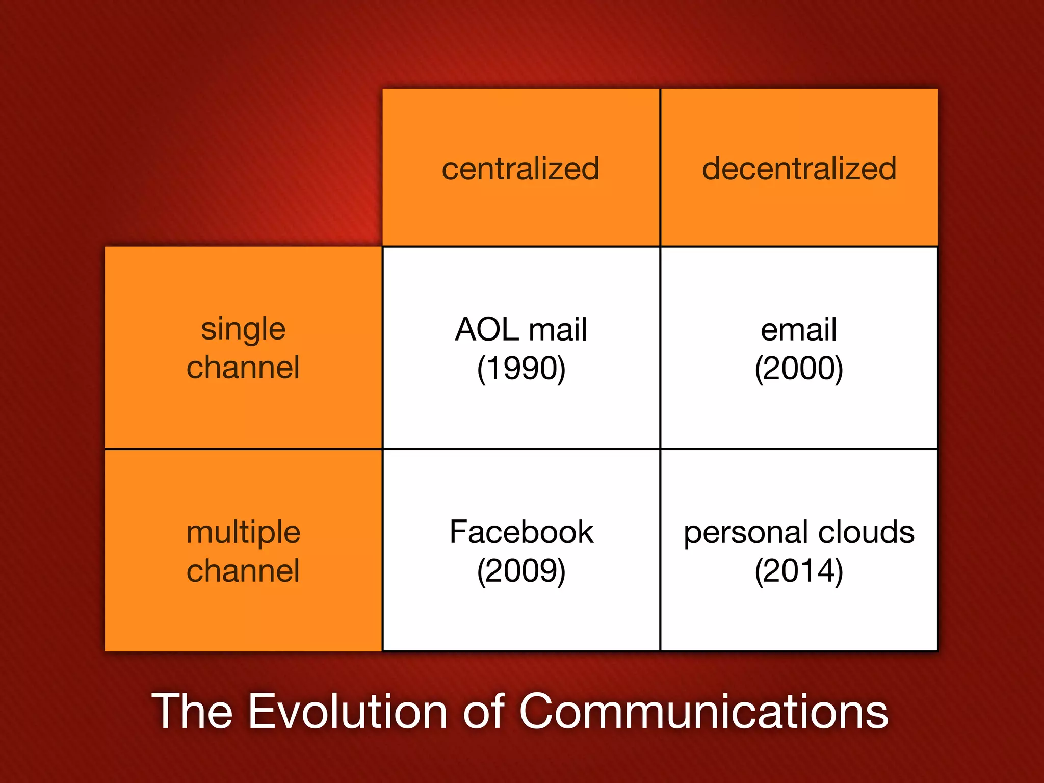 centralized    decentralized



  single    AOL mail           email
 channel     (1990)           (2000)




 multiple   Facebook      personal clouds
 channel      (2009)          (2014)



The Evolution of Communications
 