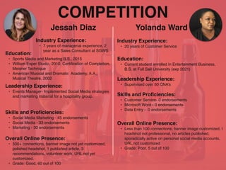 COMPETITION
Jessah Diaz
Industry Experience:
• 7 years of managerial experience, 2
year as a Sales Consultant at SGWS
Education:
• Sports Media and Marketing B.S., 2015
• William Esper Studio, 2010, Certiﬁcation of Completion,
Meisner Technique
• American Musical and Dramatic Academy, A.A.,
Musical Theatre, 2002
Leadership Experience:
• Events Manager- Implemented Social Media strategies
and marketing material for a hospitality group.
Skills and Proﬁciencies:
• Social Media Marketing - 45 endorsements
• Social Media - 33 endorsements
• Marketing - 30 endorsements
Yolanda Ward
Overall Online Presence:
• 500+ connections, banner image not yet customized,
polished headshot, 1 published article, 3
recommendations, volunteer work, URL not yet
customized,
• Grade: Good, 60 out of 100
Industry Experience:
• 20 years of Customer Service
Education:
• Current student enrolled in Entertainment Business,
B.S. at Full Sail University (exp 2021)
Leadership Experience:
• Supervised over 50 CNA’s
Skills and Proﬁciencies:
• Customer Service- 0 endorsements
• Microsoft Word - 0 endorsements
• Data Entry - 0 endorsements
Overall Online Presence:
• Less than 100 connections, banner image customized, l
headshot not professional, no articles published,
sporadically active on personal social media accounts,
URL not customized
• Grade: Poor, 5 out of 100
 