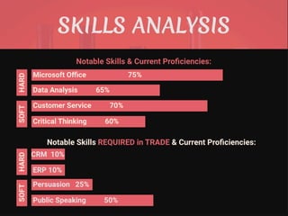 SKILLS ANALYSIS
Notable Skills & Current
Proﬁciencies:
Notable Skills REQUIRED in TRADE & Current
Proﬁciencies:
Data Analysis 65%
Customer Service 70%
SOFTHARD
CRM Software
10%
ERP 5%
Public Speaking
20%
SOFTHARD
Persuasion 10%
 