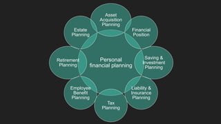 Personal
financial planning
Asset
Acquisition
Planning
Financial
Position
Saving &
Investment
Planning
Liability &
Insurance
Planning
Tax
Planning
Employee
Benefit
Planning
Retirement
Planning
Estate
Planning
 