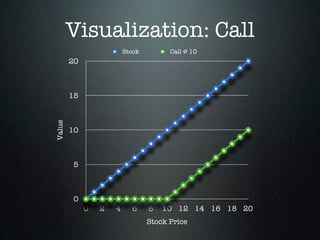Visualization: Call
                         Stock         Call @ 10
        20



        15
Value




        10



        5



        0
             0   2   4     6     8   10 12 14 16 18 20
                                 Stock Price
 