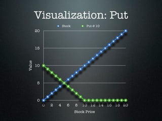Visualization: Put
                         Stock         Put @ 10
        20



        15
Value




        10



      ...