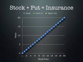 Stock + Put = Insurance
                  Stock       Put @ 10    Stock + Put

         20



         15
 Value




         10



         5



         0
              0   2   4   6      8   10 12 14 16 18 20
                                Stock Price
 