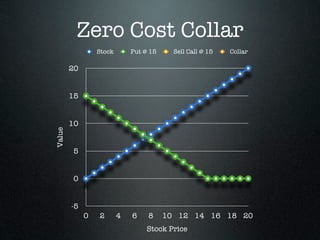 Zero Cost Collar
                 Stock       Put @ 15     Sell Call @ 15   Collar

        20


        15


        10
V...