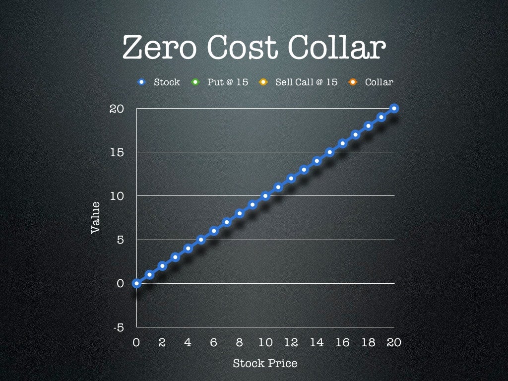 Zero Cost Collar Stock Put
