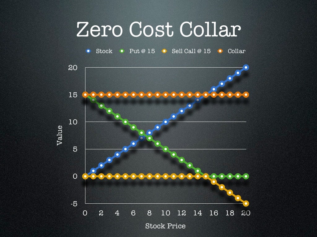 Zero Cost Collar Stock Put