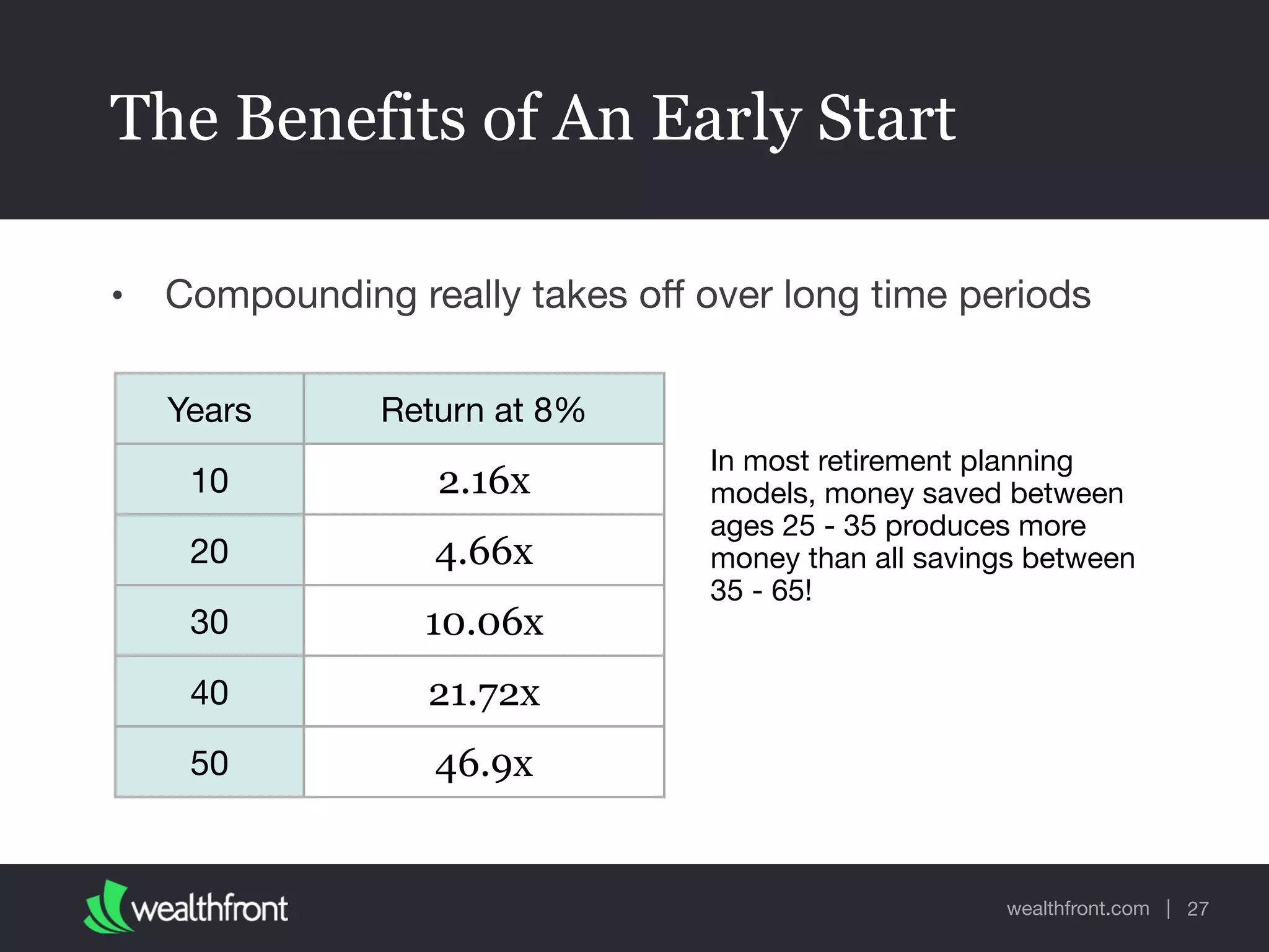 wealthfront.com |
The Benefits of An Early Start
• Compounding really takes oﬀ over long time periods
Years Return at 8%
10 2.16x
20 4.66x
30 10.06x
40 21.72x
50 46.9x
In most retirement planning
models, money saved between
ages 25 - 35 produces more
money than all savings between
35 - 65!
27
 