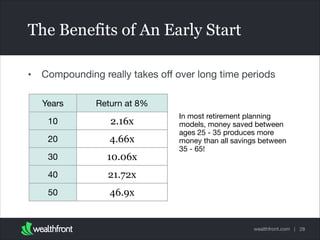 The Benefits of An Early Start
•

Compounding really takes oﬀ over long time periods
Years

Return at 8%

10

2.16x

20

4.66x

30

10.06x

40

21.72x

50

In most retirement planning
models, money saved between
ages 25 - 35 produces more
money than all savings between
35 - 65!

46.9x

wealthfront.com | 28

 