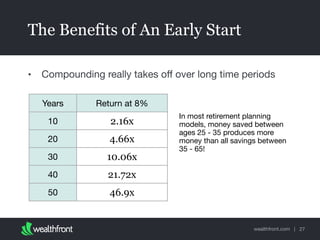 wealthfront.com |
The Benefits of An Early Start
• Compounding really takes oﬀ over long time periods
Years Return at 8%
10 2.16x
20 4.66x
30 10.06x
40 21.72x
50 46.9x
In most retirement planning
models, money saved between
ages 25 - 35 produces more
money than all savings between
35 - 65!
27
 