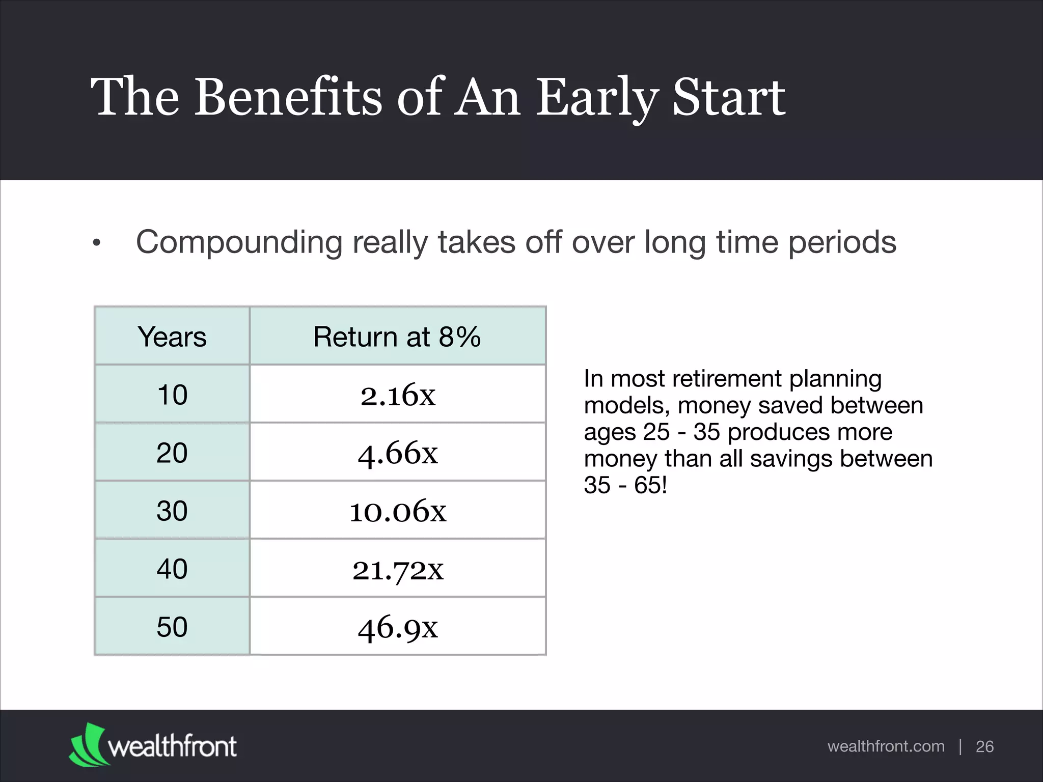 wealthfront.com |
The Benefits of An Early Start
• Compounding really takes oﬀ over long time periods
Years Return at 8%
10 2.16x
20 4.66x
30 10.06x
40 21.72x
50 46.9x
In most retirement planning
models, money saved between
ages 25 - 35 produces more
money than all savings between
35 - 65!
26
 